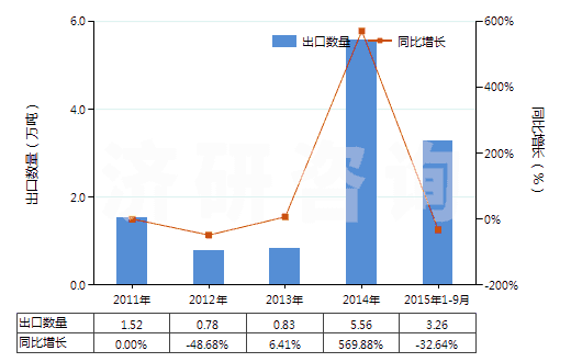 2011-2015年9月中國氯乙烯(HS29032100)出口量及增速統(tǒng)計(jì)
